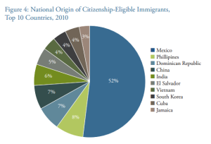 National_origin_citizenship_eligibility_wilson_center